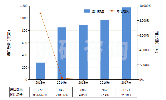 2013-2017年中國重組人胰島素及其鹽(HS29371210)進(jìn)口量及增速統(tǒng)計(jì)